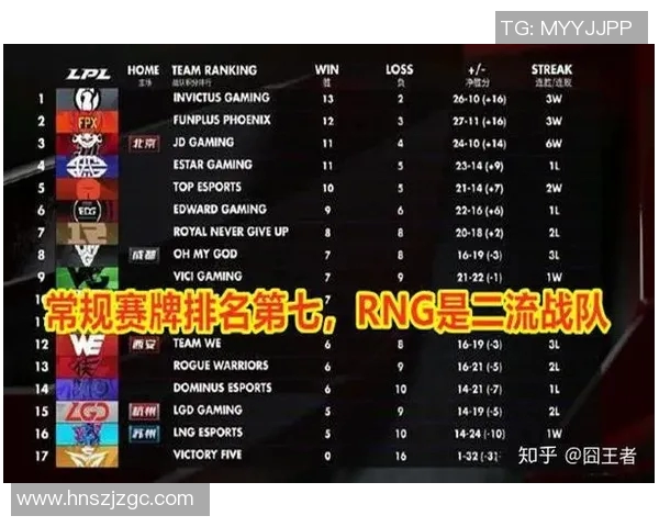 英雄联盟最新速度排行榜揭晓RNG战队荣登第六名引发热议 英雄联盟最新速度排行榜揭晓RNG战队荣登第六名引发热议